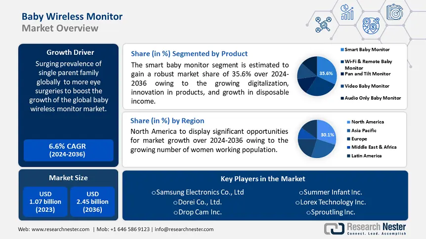 Baby Wireless Monitor Market Growth